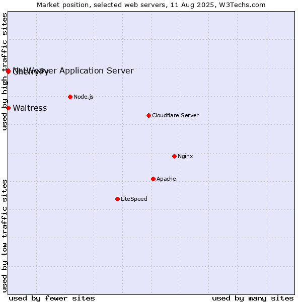 Market position of Waitress vs. CherryPy vs. NetWeaver Application Server
