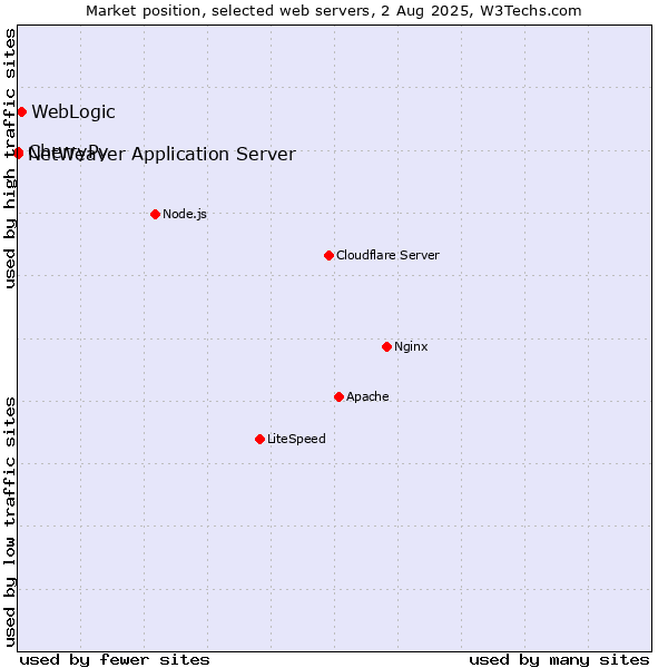 Market position of WebLogic vs. CherryPy vs. NetWeaver Application Server