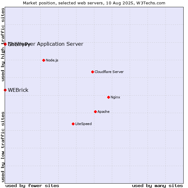 Market position of WEBrick vs. CherryPy vs. NetWeaver Application Server