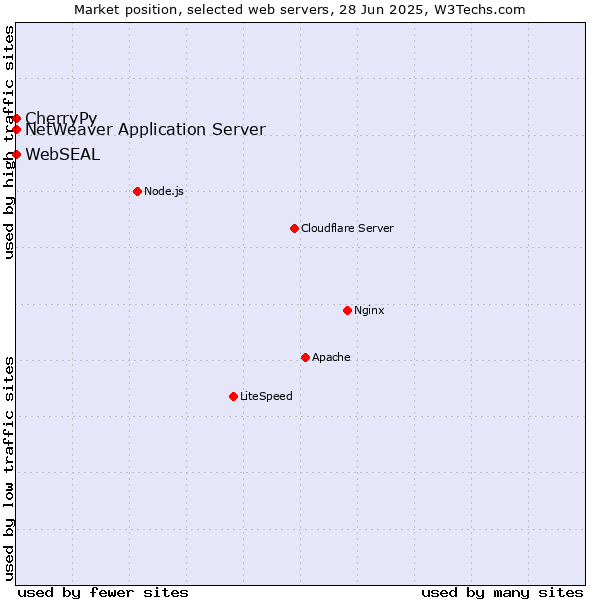 Market position of CherryPy vs. NetWeaver Application Server vs. WebSEAL