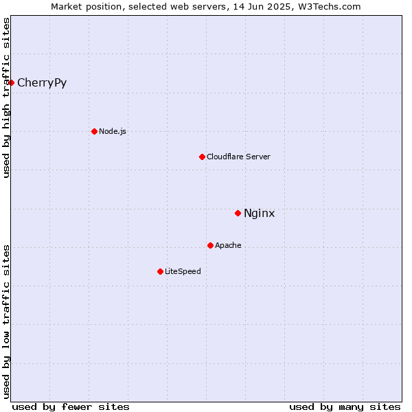 Market position of Nginx vs. CherryPy