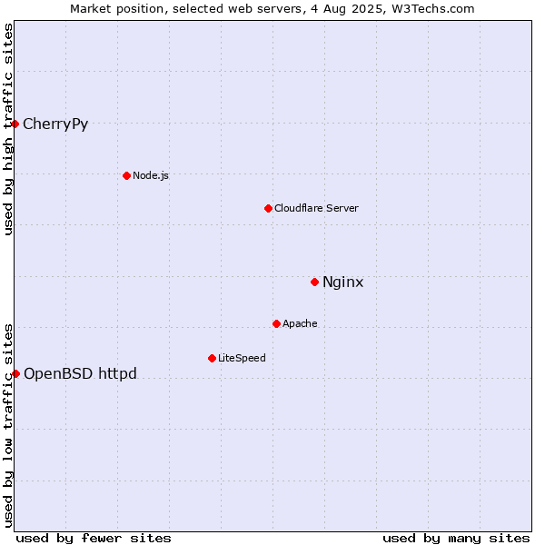 Market position of Nginx vs. OpenBSD httpd vs. CherryPy