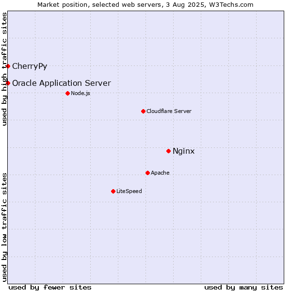 Market position of Nginx vs. Oracle Application Server vs. CherryPy