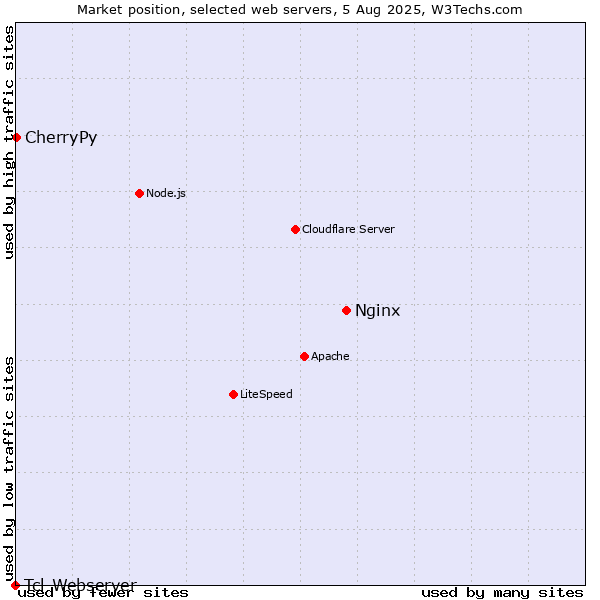 Market position of Nginx vs. CherryPy vs. Tcl-Webserver