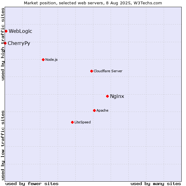 Market position of Nginx vs. WebLogic vs. CherryPy