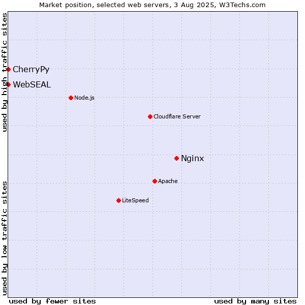 Market position of Nginx vs. CherryPy vs. WebSEAL