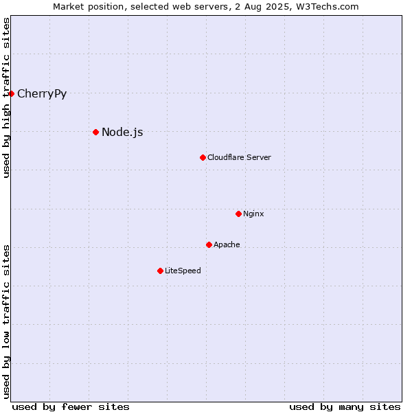 Market position of Node.js vs. CherryPy