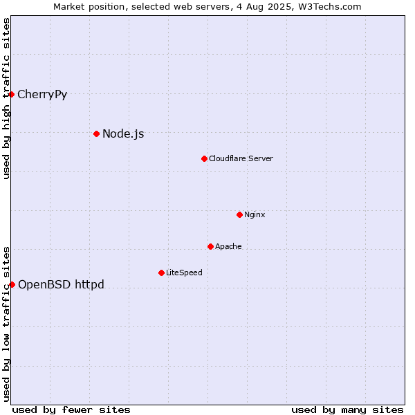 Market position of Node.js vs. OpenBSD httpd vs. CherryPy