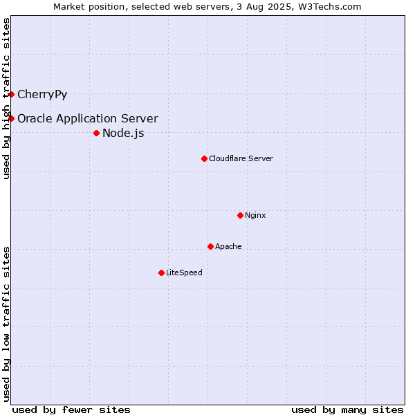 Market position of Node.js vs. Oracle Application Server vs. CherryPy