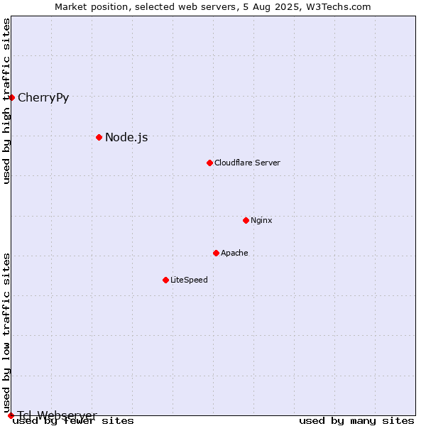 Market position of Node.js vs. CherryPy vs. Tcl-Webserver