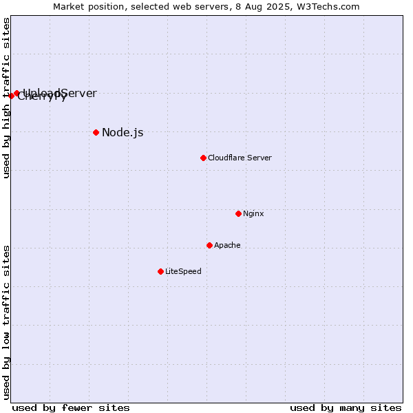 Market position of Node.js vs. UploadServer vs. CherryPy