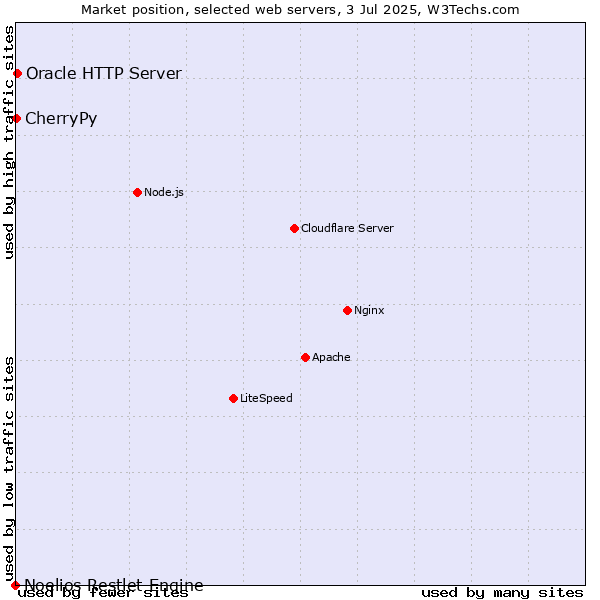 Market position of Oracle HTTP Server vs. CherryPy vs. Noelios Restlet Engine