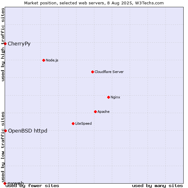 Market position of OpenBSD httpd vs. CherryPy vs. nxweb