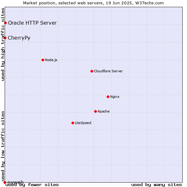 Market position of Oracle HTTP Server vs. CherryPy vs. nxweb