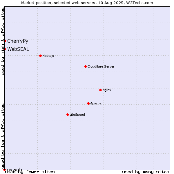 Market position of CherryPy vs. WebSEAL vs. nxweb