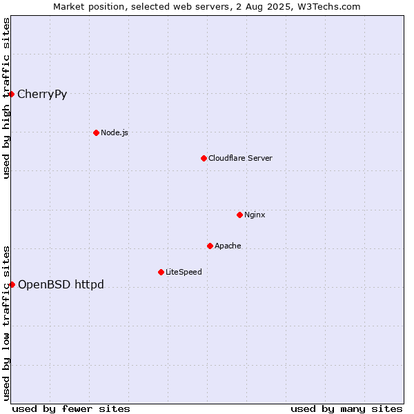 Market position of OpenBSD httpd vs. CherryPy