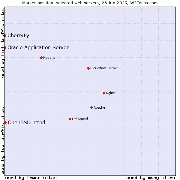 Market position of OpenBSD httpd vs. Oracle Application Server vs. CherryPy