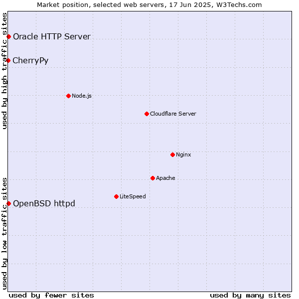 Market position of OpenBSD httpd vs. Oracle HTTP Server vs. CherryPy