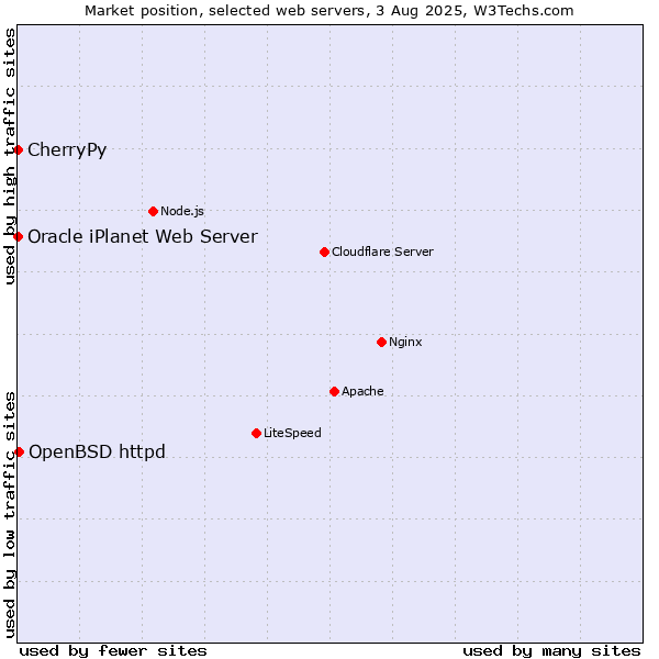 Market position of OpenBSD httpd vs. CherryPy vs. Oracle iPlanet Web Server