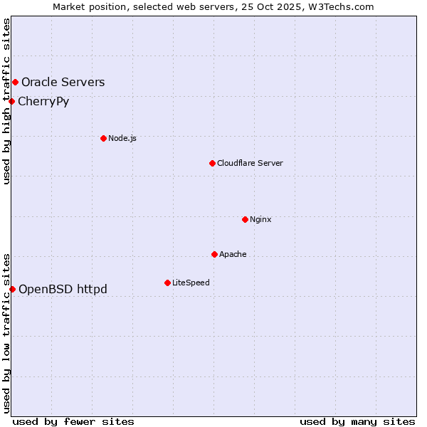 Market position of Oracle Servers vs. OpenBSD httpd vs. CherryPy