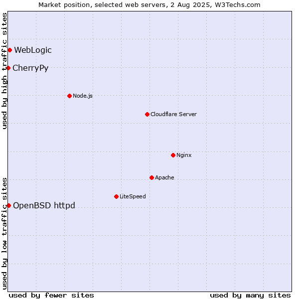 Market position of WebLogic vs. OpenBSD httpd vs. CherryPy