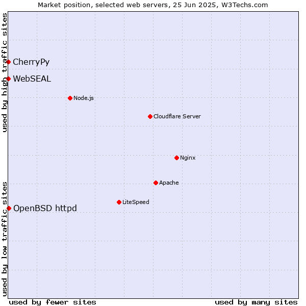 Market position of OpenBSD httpd vs. CherryPy vs. WebSEAL
