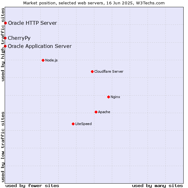 Market position of Oracle HTTP Server vs. Oracle Application Server vs. CherryPy
