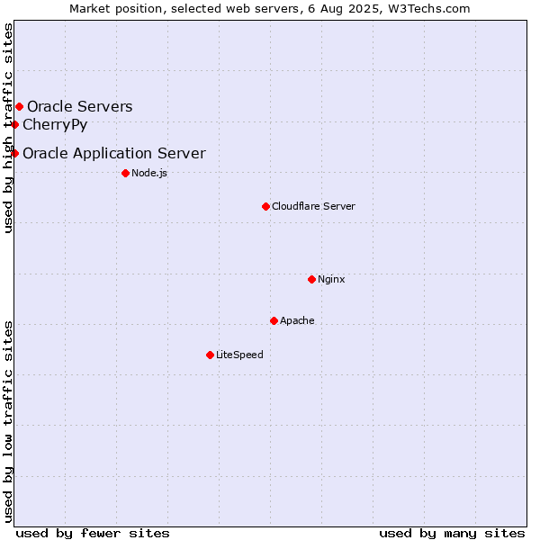 Market position of Oracle Servers vs. Oracle Application Server vs. CherryPy