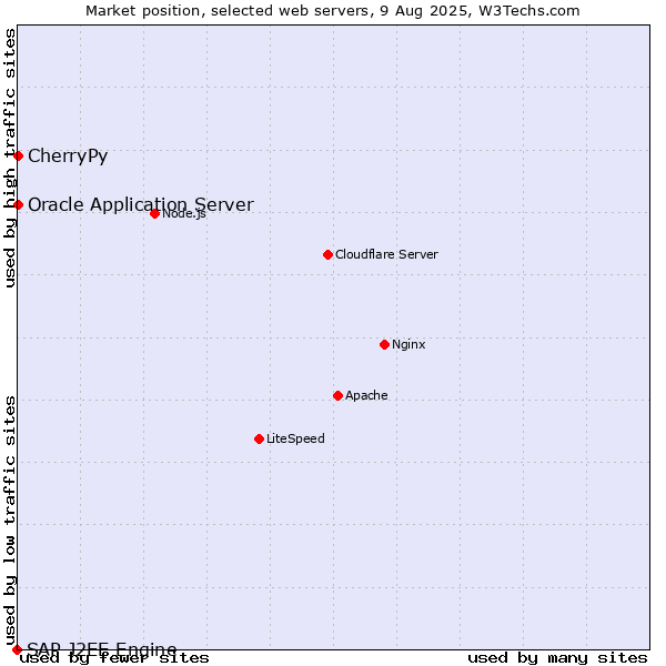 Market position of Oracle Application Server vs. CherryPy vs. SAP J2EE Engine