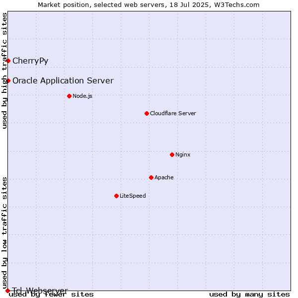 Market position of Oracle Application Server vs. CherryPy vs. Tcl-Webserver