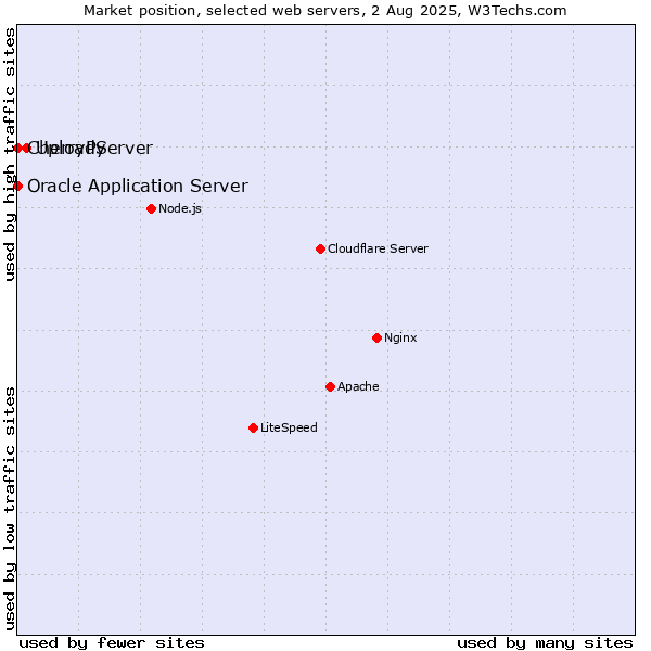 Market position of UploadServer vs. Oracle Application Server vs. CherryPy