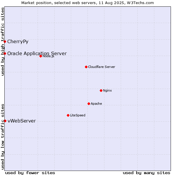 Market position of vWebServer vs. Oracle Application Server vs. CherryPy