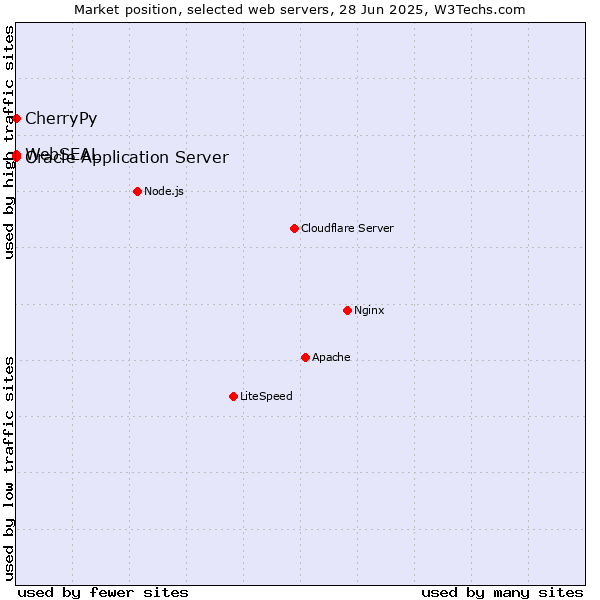 Market position of Oracle Application Server vs. CherryPy vs. WebSEAL