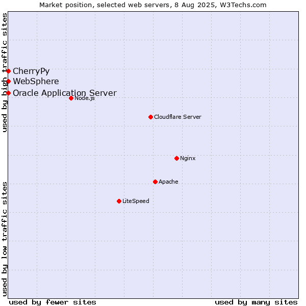 Market position of Oracle Application Server vs. CherryPy vs. WebSphere