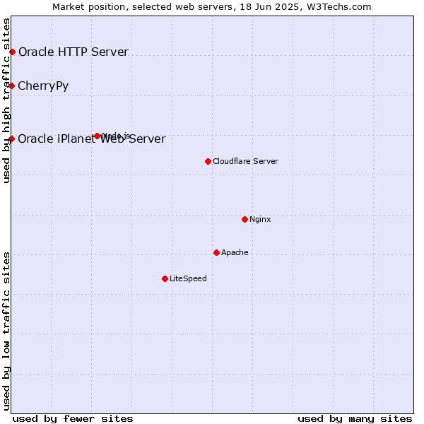 Market position of Oracle HTTP Server vs. CherryPy vs. Oracle iPlanet Web Server