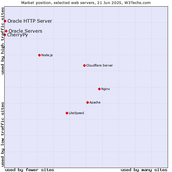 Market position of Oracle Servers vs. Oracle HTTP Server vs. CherryPy