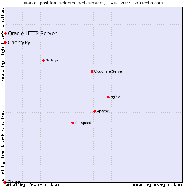 Market position of Oracle HTTP Server vs. CherryPy vs. Orion