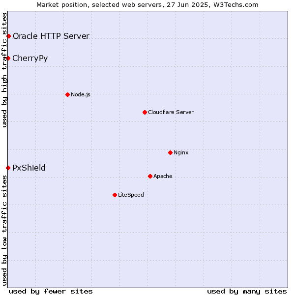 Market position of Oracle HTTP Server vs. PxShield vs. CherryPy
