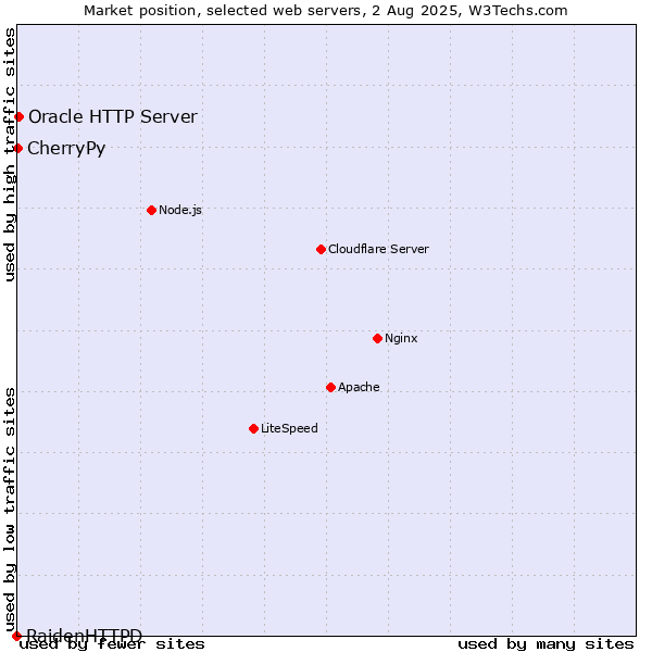 Market position of Oracle HTTP Server vs. CherryPy vs. RaidenHTTPD