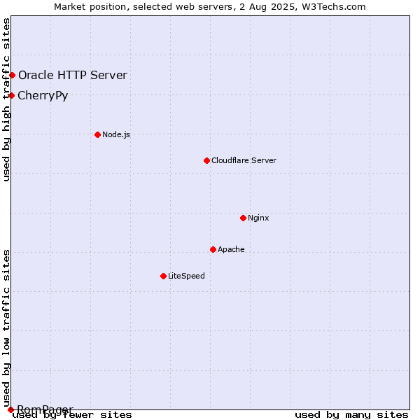 Market position of Oracle HTTP Server vs. CherryPy vs. RomPager