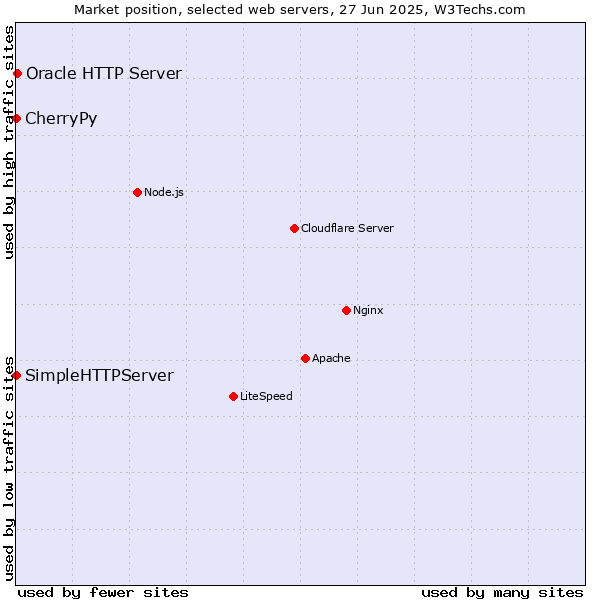 Market position of Oracle HTTP Server vs. CherryPy vs. SimpleHTTPServer
