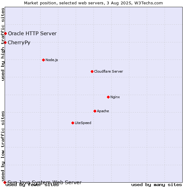 Market position of Oracle HTTP Server vs. CherryPy vs. Sun Java System Web Server