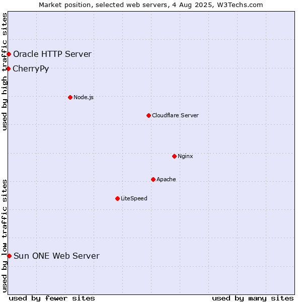 Market position of Sun ONE Web Server vs. Oracle HTTP Server vs. CherryPy