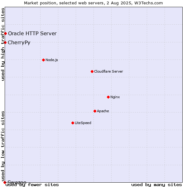 Market position of Oracle HTTP Server vs. CherryPy vs. Swazoo