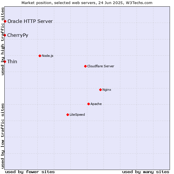 Market position of Oracle HTTP Server vs. Thin vs. CherryPy