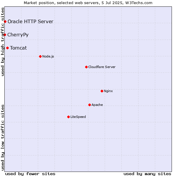 Market position of Tomcat vs. Oracle HTTP Server vs. CherryPy