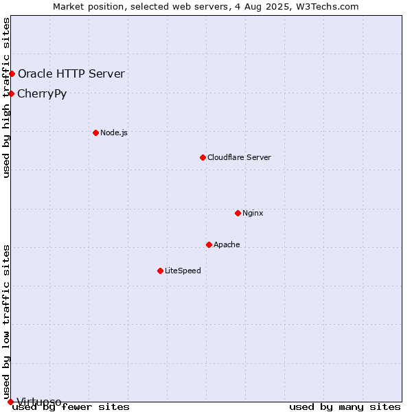 Market position of Oracle HTTP Server vs. CherryPy vs. Virtuoso