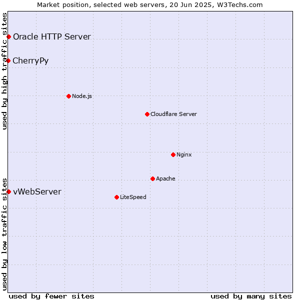 Market position of vWebServer vs. Oracle HTTP Server vs. CherryPy