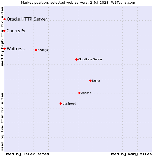 Market position of Oracle HTTP Server vs. Waitress vs. CherryPy