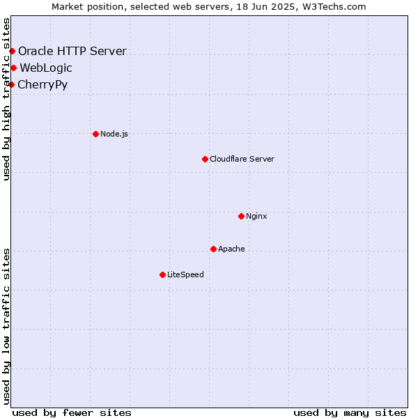 Market position of WebLogic vs. Oracle HTTP Server vs. CherryPy